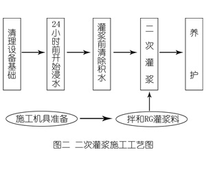 广德灌浆料施工工艺—文字完整版